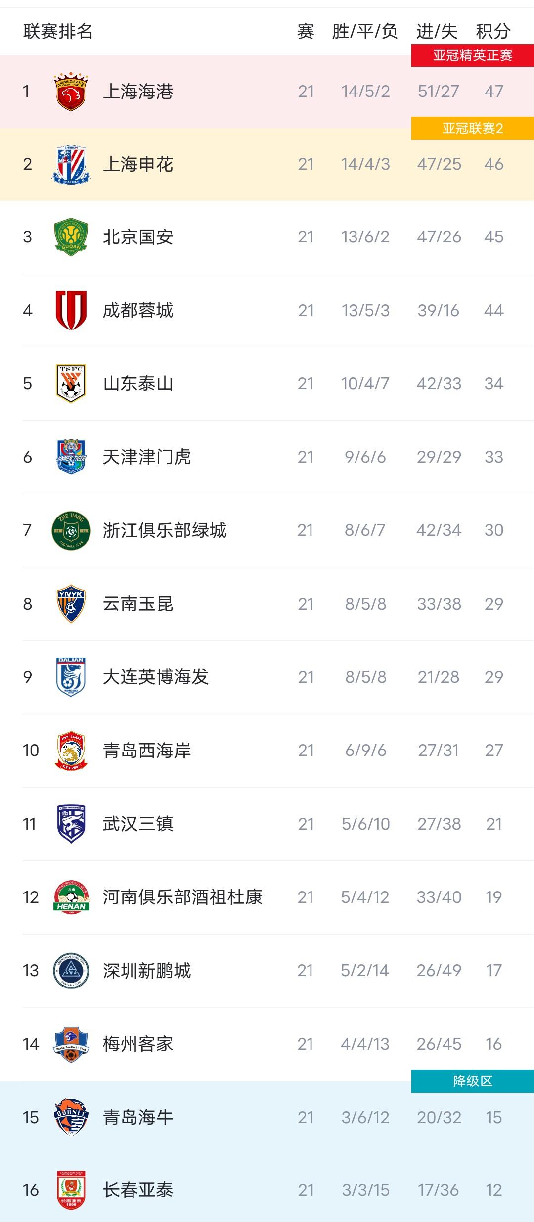 赛季初陷入, 分位列次席, cn